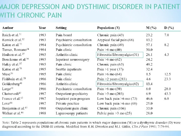 MAJOR DEPRESSION AND DYSTHIMIC DISORDER IN PATIENT WITH CHRONIC PAIN 