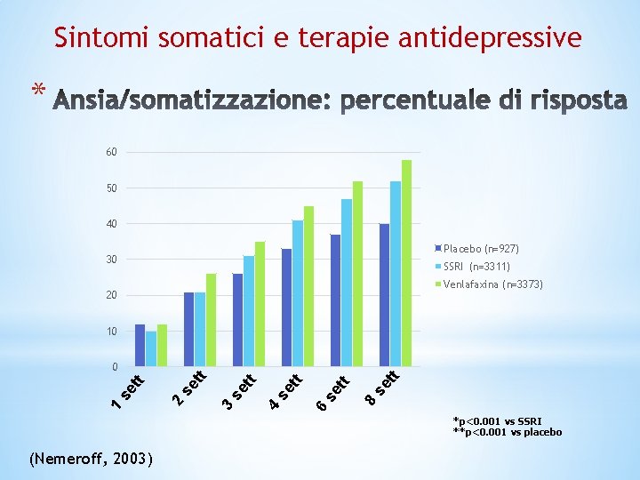 Sintomi somatici e terapie antidepressive * 60 50 40 Placebo (n=927) 30 SSRI (n=3311)