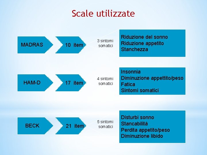 Scale utilizzate MADRAS HAM-D BECK 10 item 17 item 21 item 3 sintomi somatici