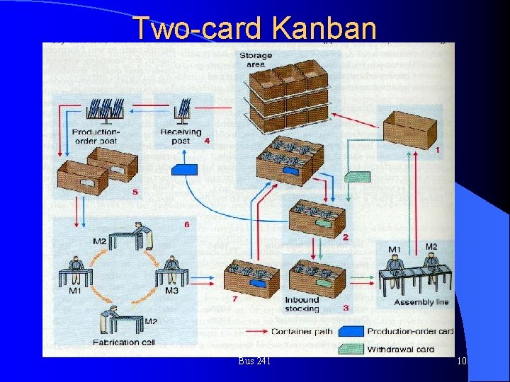 Two-card Kanban Bus 241 10 
