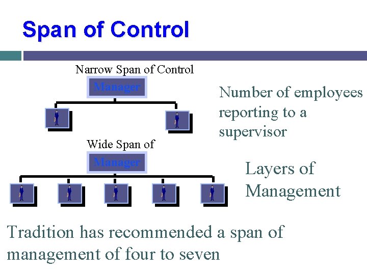 Span of Control Narrow Span of Control Manager Wide Span of Control Manager Number