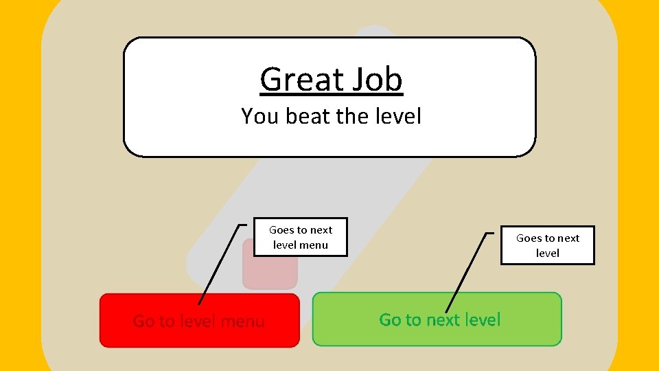 Great Job You beat the level Goes to next level menu Goes to next