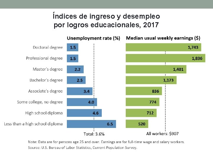 Índices de ingreso y desempleo por logros educacionales, 2017 