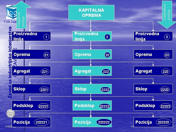 Deduktivni pristup Induktivni pristup KAPITALNA OPREMA Zavod za industrijsko inženjerstvo ODRŽAVANJE FSB Zagreb Proizvodna