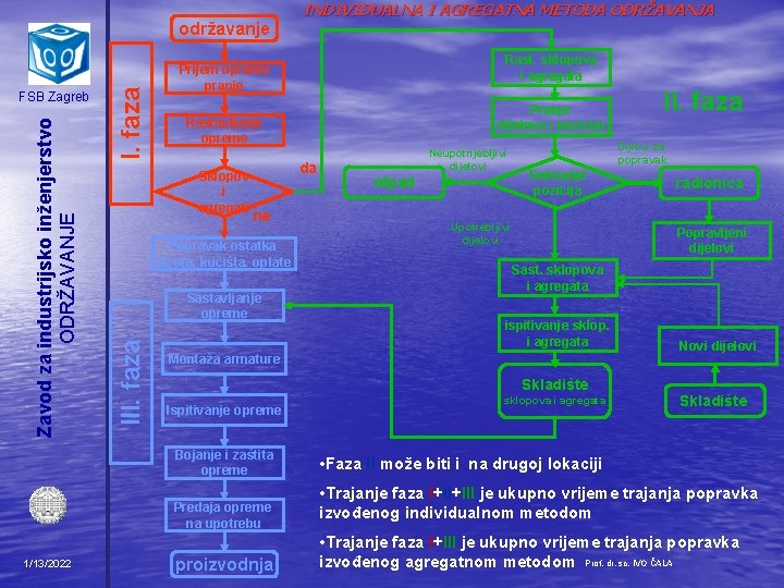 Pranje dijelova i pozicija Rastavljanje opreme da ne Popravak ostatka stroja, kučišta. oplate Sastavljanje