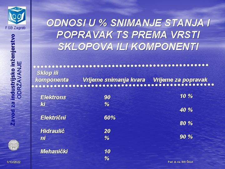 Zavod za industrijsko inženjerstvo ODRŽAVANJE FSB Zagreb 1/13/2022 ODNOSI U % SNIMANJE STANJA I