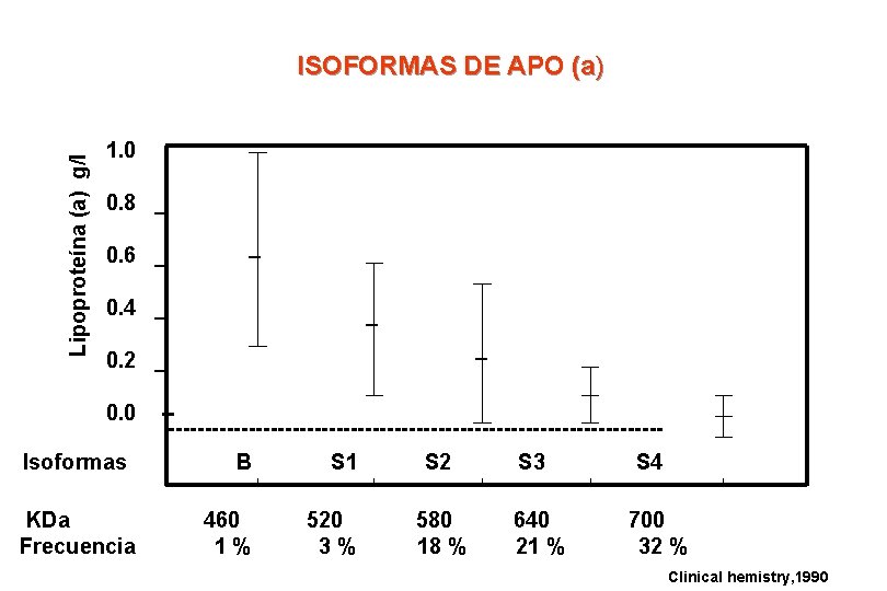 Lipoproteína (a) g/l ISOFORMAS DE APO (a) 1. 0 0. 8 _ 0. 6