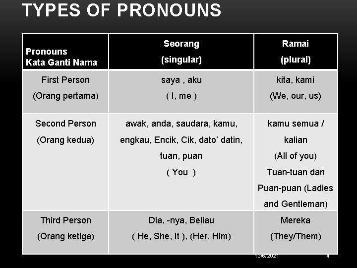 TYPES OF PRONOUNS Seorang Ramai (singular) (plural) First Person saya , aku kita, kami