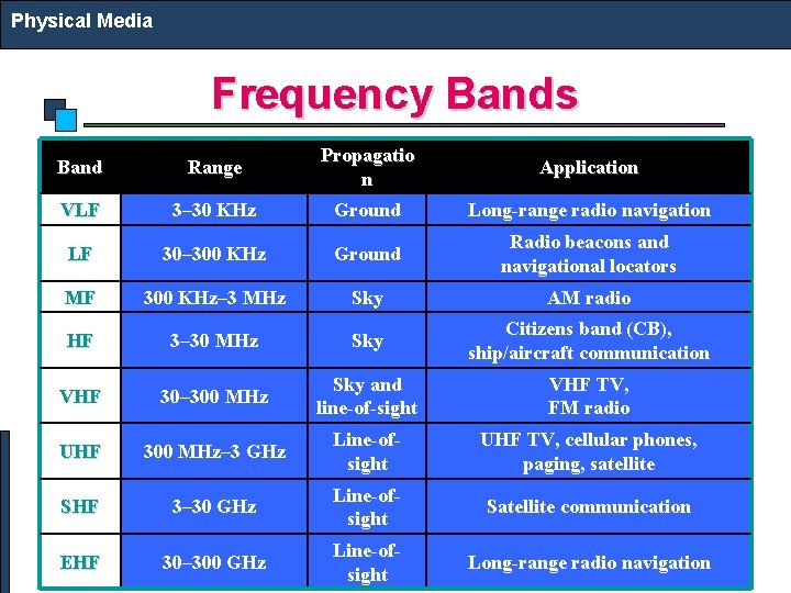 Physical Media Frequency Bands Band Range Propagatio n Application VLF 3– 30 KHz Ground