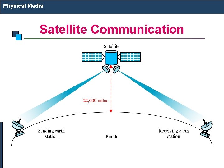 Physical Media Satellite Communication 