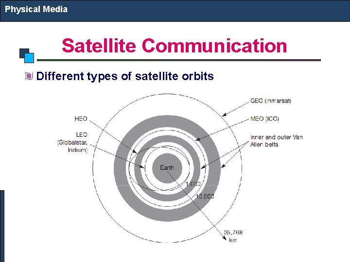 Physical Media Satellite Communication Different types of satellite orbits 
