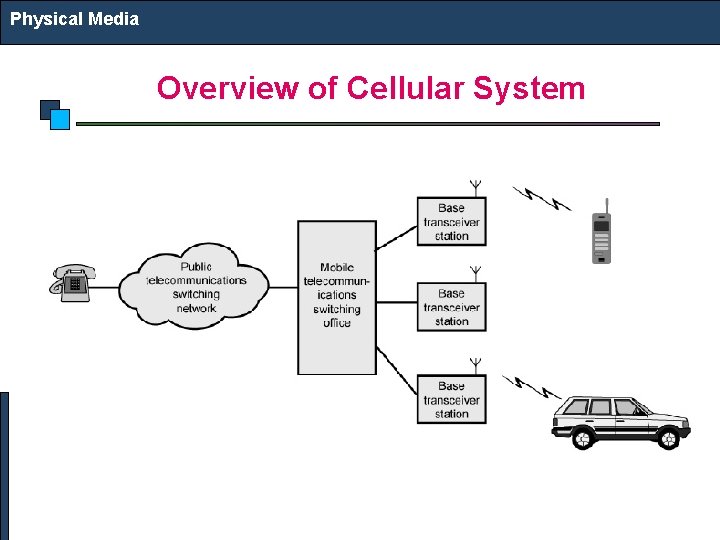 Physical Media Overview of Cellular System 