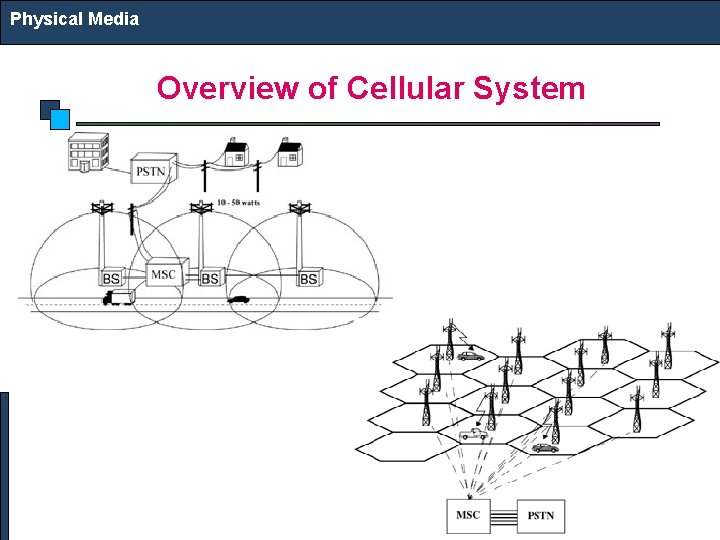Physical Media Overview of Cellular System 