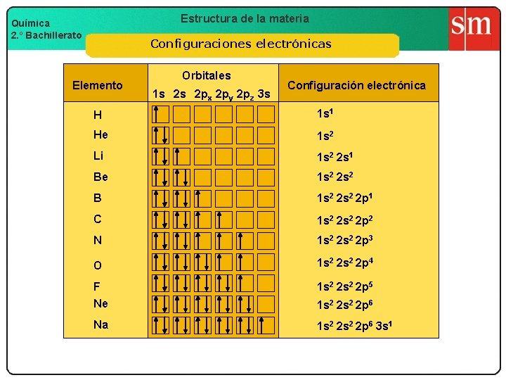 Estructura de la materia Química 2. º Bachillerato Configuraciones electrónicas Elemento Orbitales 1 s