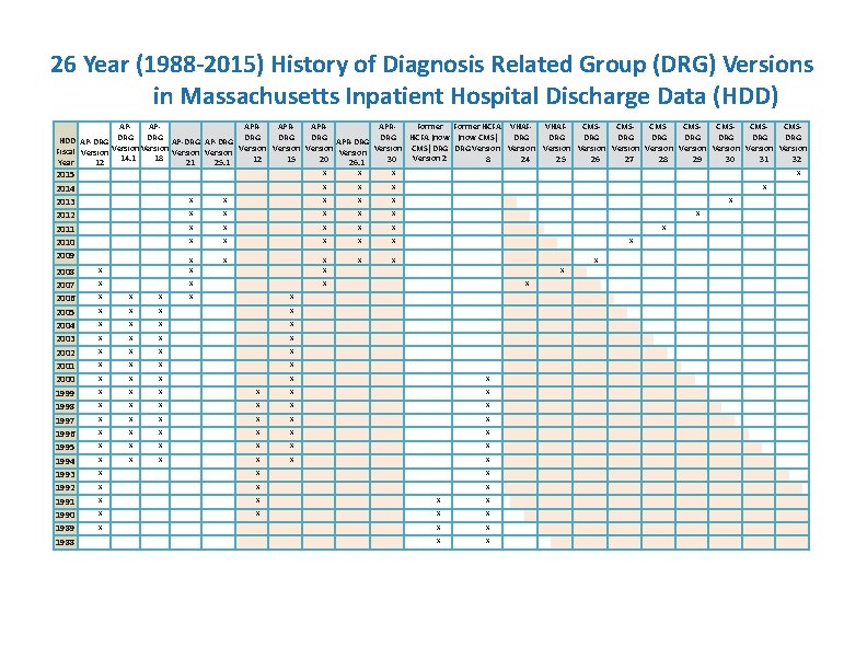 26 Year (1988 -2015) History of Diagnosis Related Group (DRG) Versions in Massachusetts Inpatient