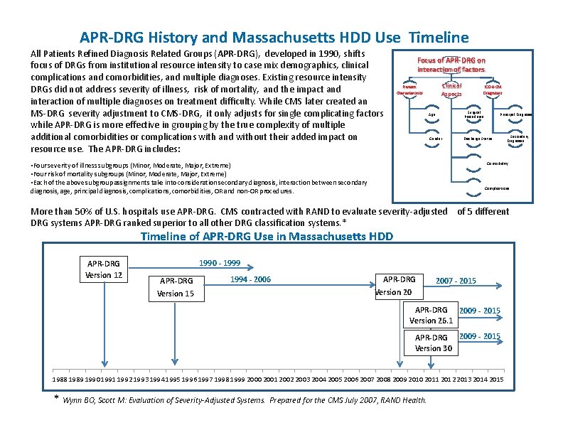 APR-DRG History and Massachusetts HDD Use Timeline All Patients Refined Diagnosis Related Groups (APR-DRG),