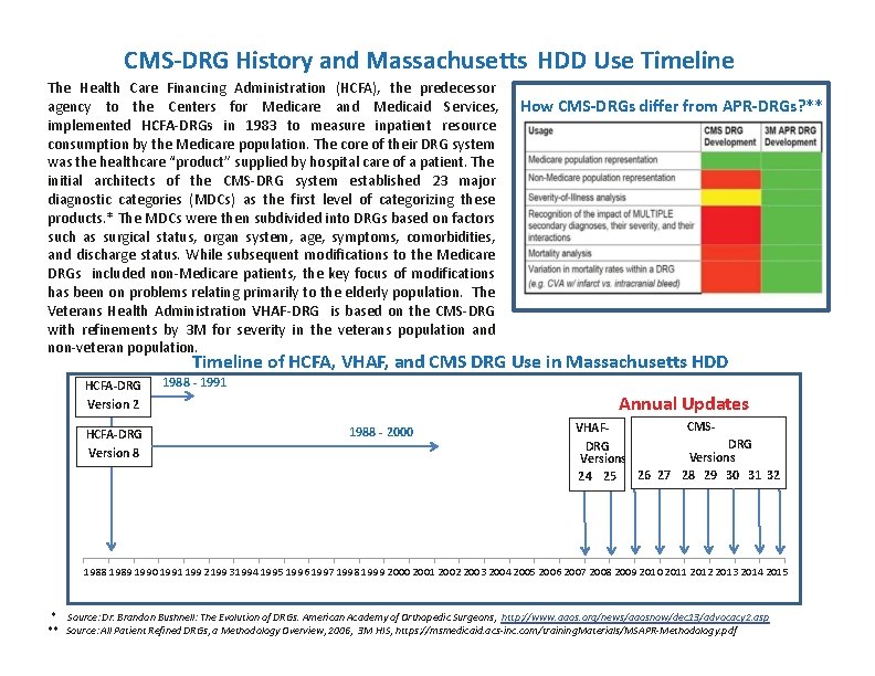 CMS-DRG History and Massachusetts HDD Use Timeline The Health Care Financing Administration (HCFA), the
