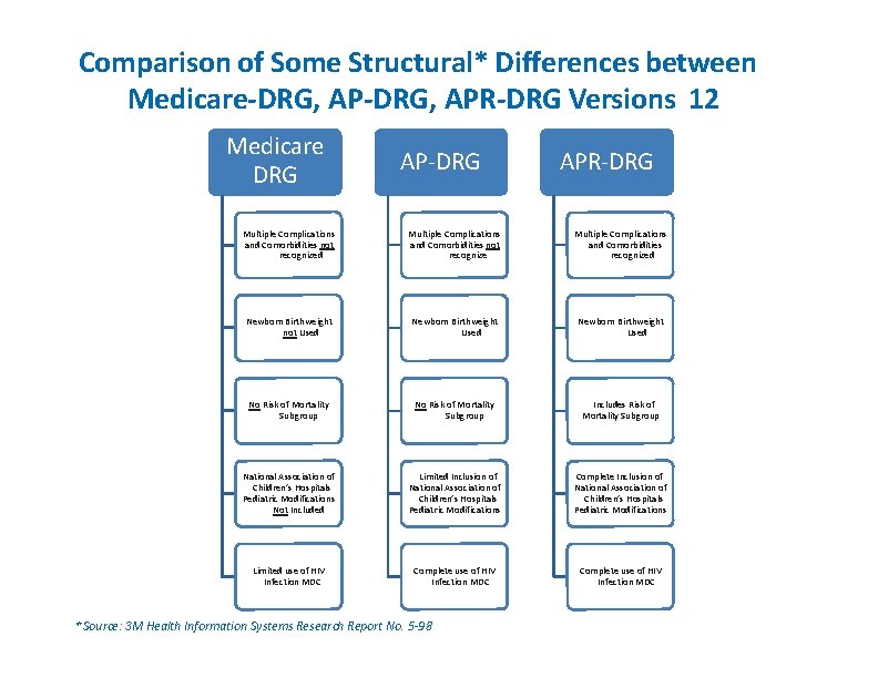 Comparison of Some Structural* Differences between Medicare-DRG, APR-DRG Versions 12 Medicare DRG AP-DRG APR-DRG