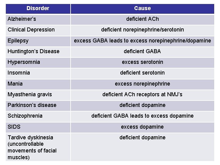 Disorder Alzheimer’s Clinical Depression Epilepsy Huntington’s Disease Hypersomnia Insomnia Mania Myasthenia gravis Parkinson’s disease