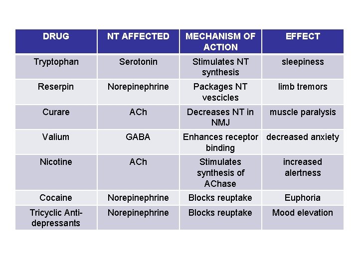 DRUG NT AFFECTED MECHANISM OF ACTION EFFECT Tryptophan Serotonin Stimulates NT synthesis sleepiness Reserpin