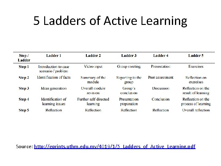 5 Ladders of Active Learning Source: http: //eprints. uthm. edu. my/4019/1/5_Ladders_of_Active_Learning. pdf 