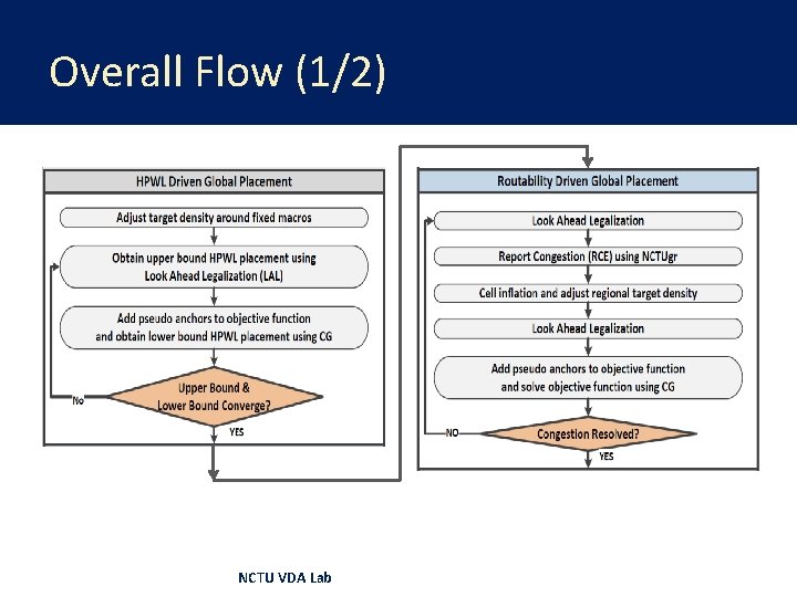 Overall Flow (1/2) NCTU VDA Lab 
