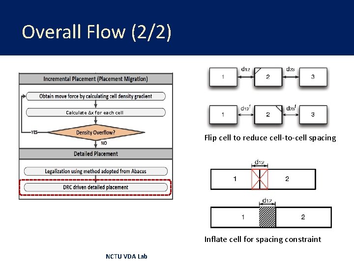 Overall Flow (2/2) Calculate Δx for each cell Flip cell to reduce cell-to-cell spacing