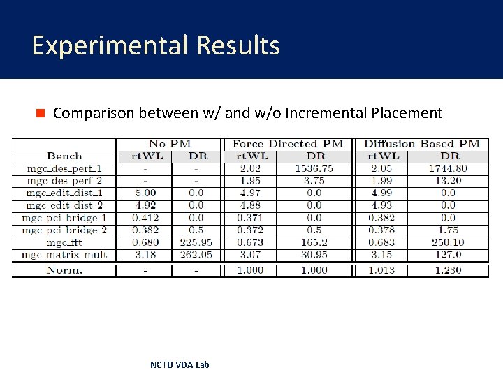 Experimental Results n Comparison between w/ and w/o Incremental Placement NCTU VDA Lab 
