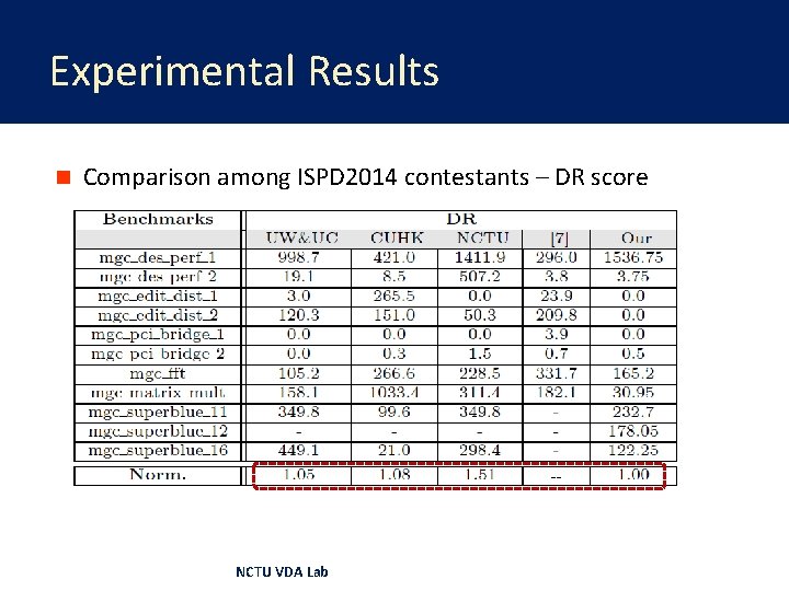 Experimental Results n Comparison among ISPD 2014 contestants – DR score -- NCTU VDA
