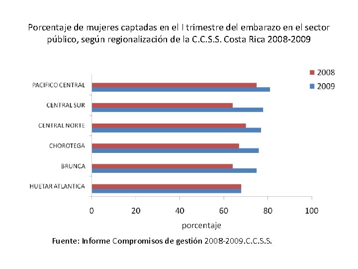 Porcentaje de mujeres captadas en el I trimestre del embarazo en el sector público,