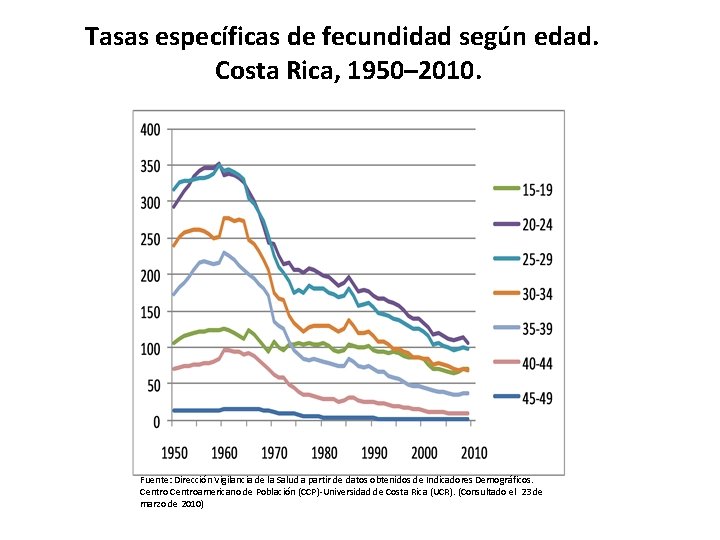 Tasas específicas de fecundidad según edad. Costa Rica, 1950– 2010. Fuente: Dirección Vigilancia de