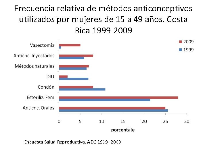 Frecuencia relativa de métodos anticonceptivos utilizados por mujeres de 15 a 49 años. Costa