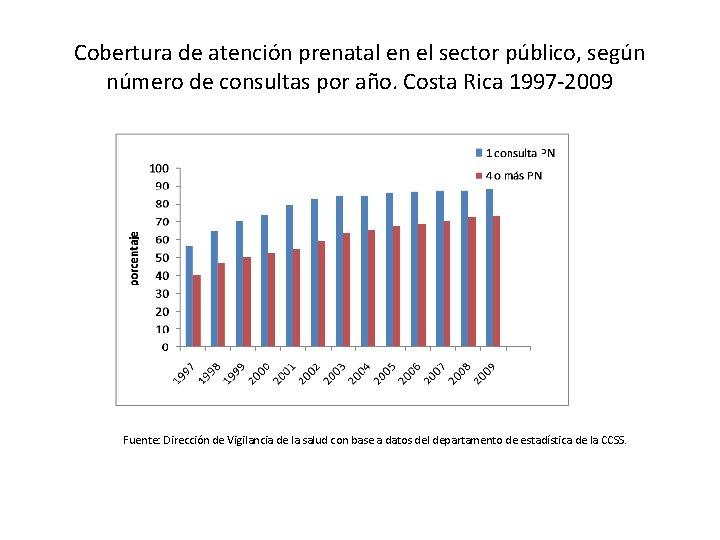 Cobertura de atención prenatal en el sector público, según número de consultas por año.