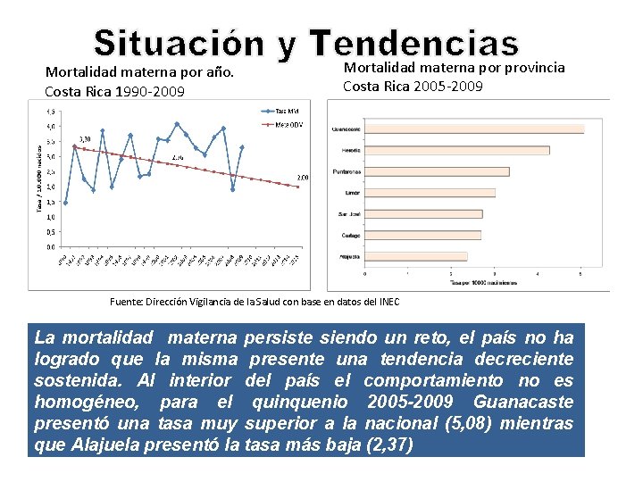 Mortalidad materna por año. Costa Rica 1990 -2009 Mortalidad materna por provincia Costa Rica
