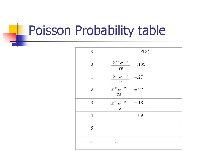 Poisson Probability table X P(X) 0 =. 135 1 =. 27 2 =. 27