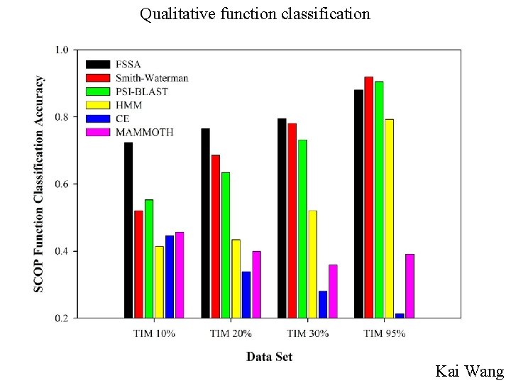 Qualitative function classification Kai Wang 