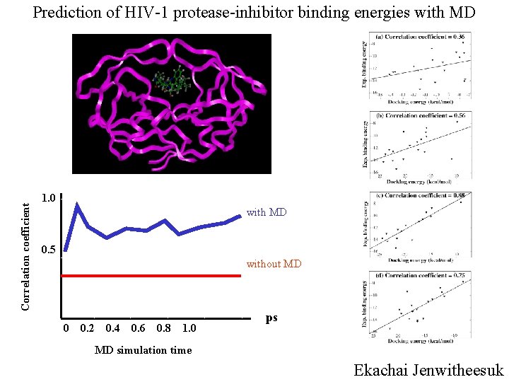 Correlation coefficient Prediction of HIV-1 protease-inhibitor binding energies with MD 1. 0 with MD