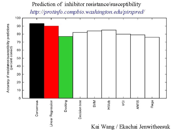 Prediction of inhibitor resistance/susceptibility http: //protinfo. compbio. washington. edu/pirspred/ Kai Wang / Ekachai Jenwitheesuk