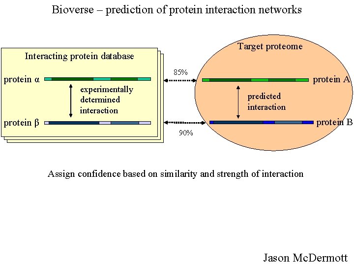 Bioverse – prediction of protein interaction networks Target proteome Interacting protein database protein α