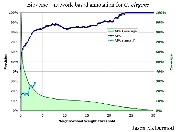 Bioverse – network-based annotation for C. elegans Jason Mc. Dermott 