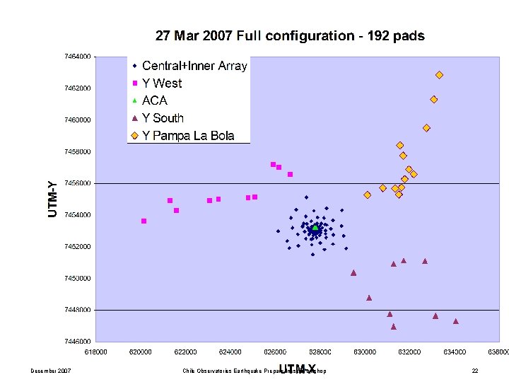 December 2007 Chile Observatories Earthquake Preparedness Workshop 22 