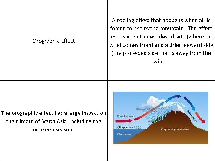 Orographic Effect The orographic effect has a large impact on the climate of South