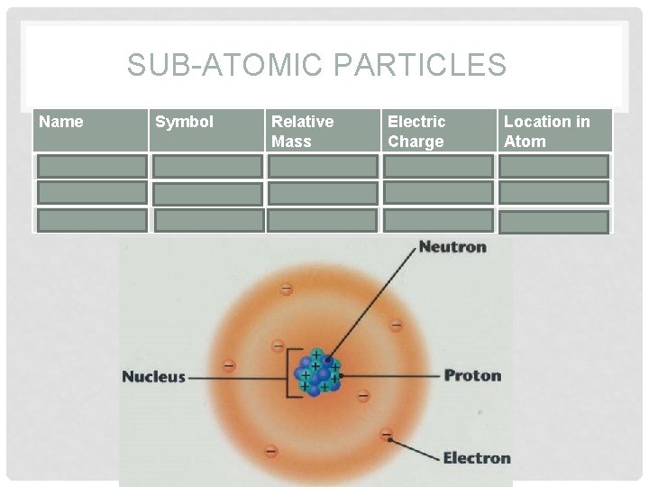 SUB-ATOMIC PARTICLES Name Symbol Relative Mass Electric Charge Location in Atom Proton p+ 1