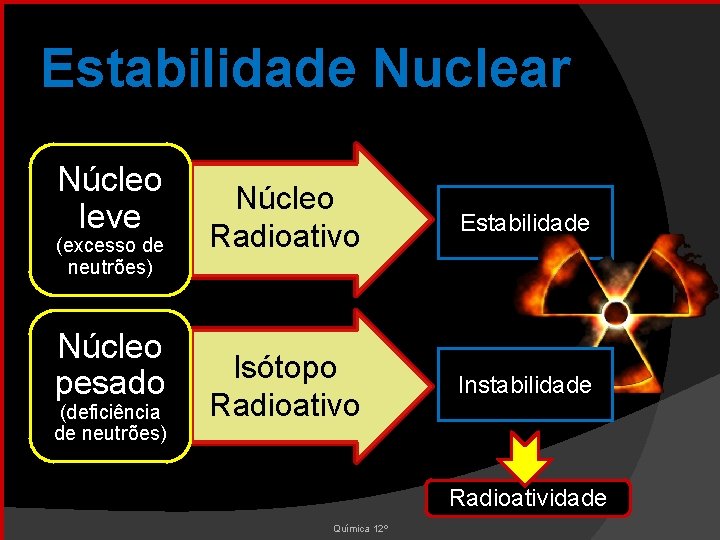 Estabilidade Nuclear Núcleo leve (excesso de neutrões) Núcleo pesado (deficiência de neutrões) Núcleo Radioativo