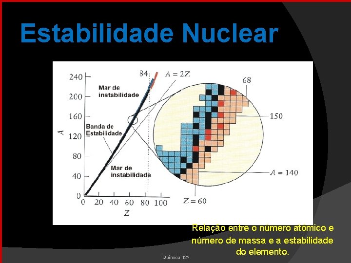 Estabilidade Nuclear Química 12º Relação entre o número atómico e número de massa e