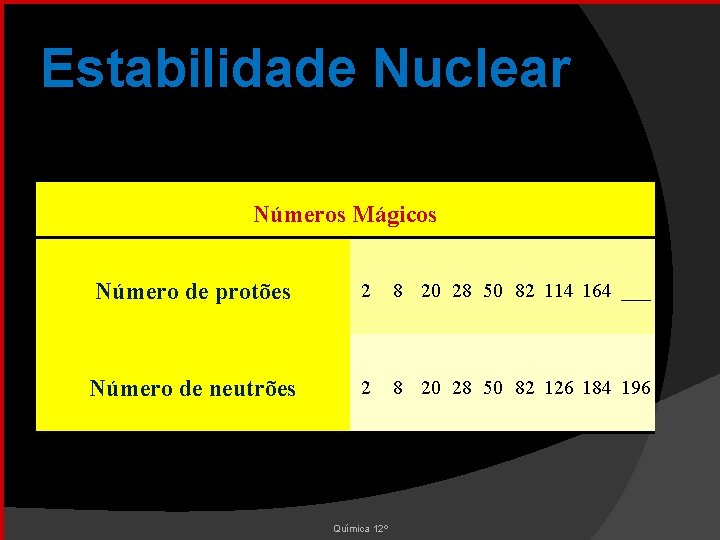 Estabilidade Nuclear Números Mágicos Número de protões 2 8 20 28 50 82 114