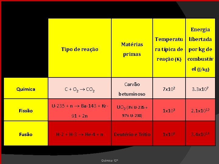 Energia Matérias Tipo de reação primas Temperatu libertada ra típica de por kg de