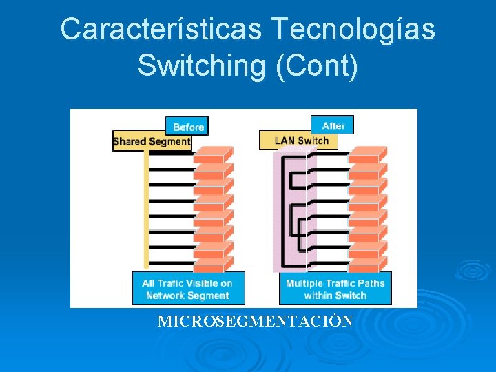 Características Tecnologías Switching (Cont) MICROSEGMENTACIÓN 