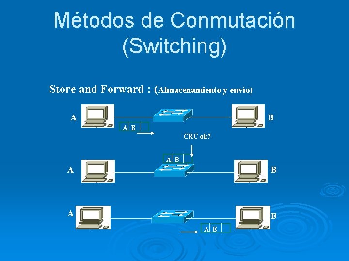 Métodos de Conmutación (Switching) Store and Forward : (Almacenamiento y envío) A B CRC