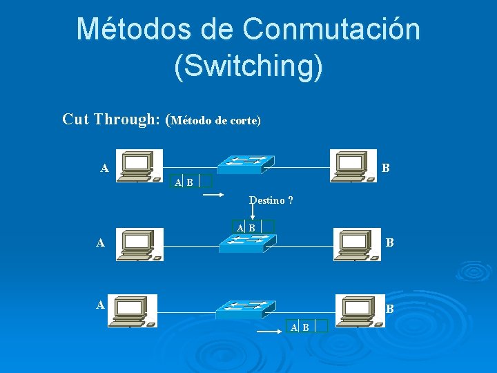 Métodos de Conmutación (Switching) Cut Through: (Método de corte) A B Destino ? A